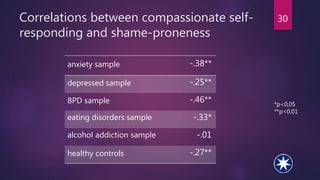 Correlations between compassionate self-
responding and shame-proneness
anxiety sample -.38**
depressed sample -.25**
BPD sample -.46**
eating disorders sample -.33*
alcohol addiction sample -.01
healthy controls -.27**
*p<0,05
**p<0,01
30
 