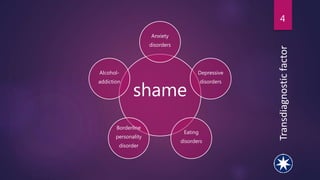 4
shame
Anxiety
disorders
Depressive
disorders
Eating
disorders
Borderline
personality
disorder
Alcohol-
addiction
Transdiagnosticfactor
 