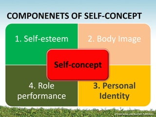 COMPONENETS OF SELF-CONCEPT
1. Self-esteem 2. Body Image
4. Role
performance
3. Personal
Identity
Self-concept
 
