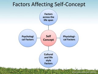 Factors Affecting Self-Concept
Self
Concept
Factors
across the
life span
Physiologi-
cal Factors
Cultural
and life
style
Factors
Psychologi
cal Factors
 