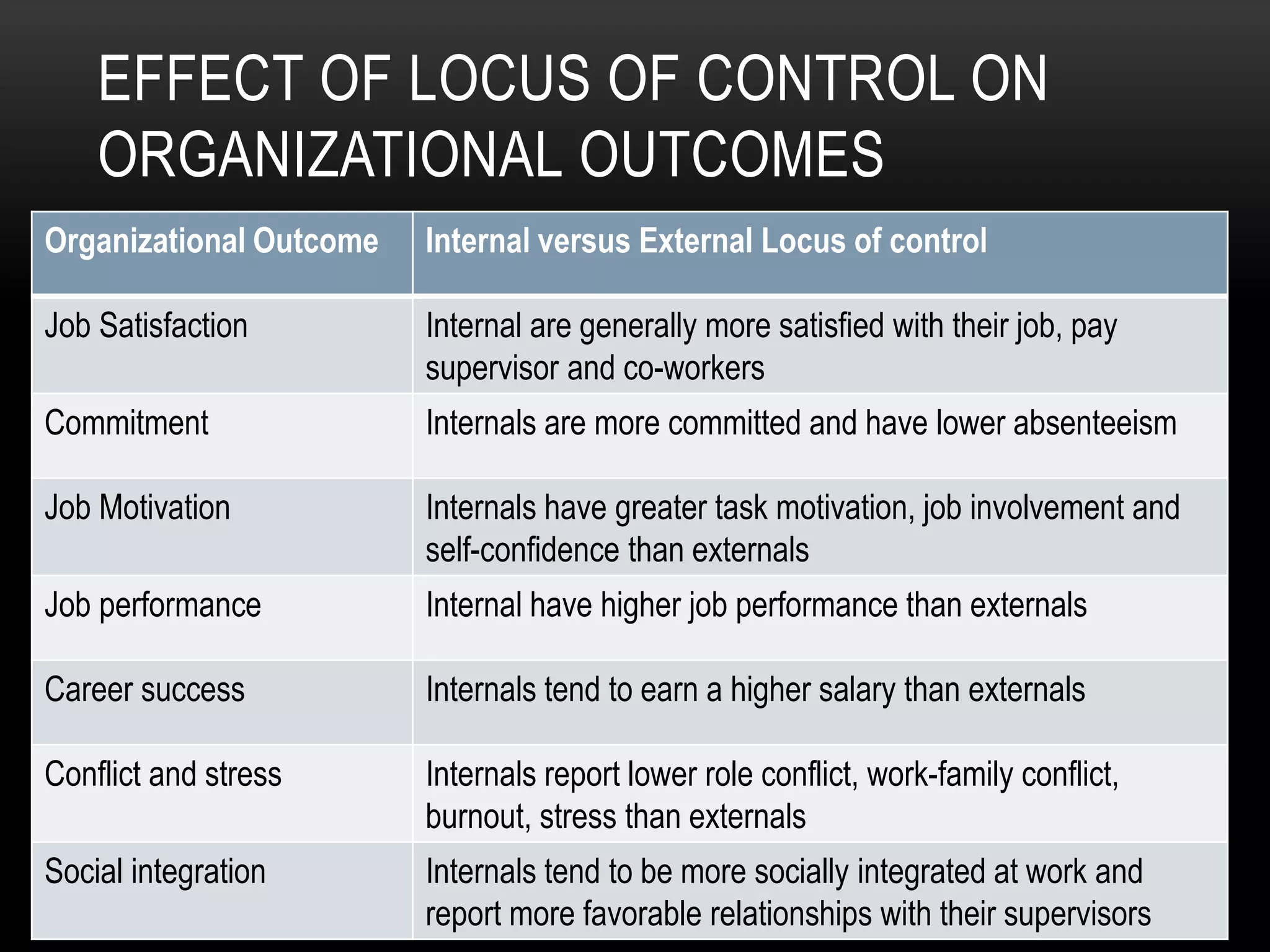 EFFECT OF LOCUS OF CONTROL ON
ORGANIZATIONAL OUTCOMES
Organizational Outcome Internal versus External Locus of control
Job Satisfaction Internal are generally more satisfied with their job, pay
supervisor and co-workers
Commitment Internals are more committed and have lower absenteeism
Job Motivation Internals have greater task motivation, job involvement and
self-confidence than externals
Job performance Internal have higher job performance than externals
Career success Internals tend to earn a higher salary than externals
Conflict and stress Internals report lower role conflict, work-family conflict,
burnout, stress than externals
Social integration Internals tend to be more socially integrated at work and
report more favorable relationships with their supervisors
 