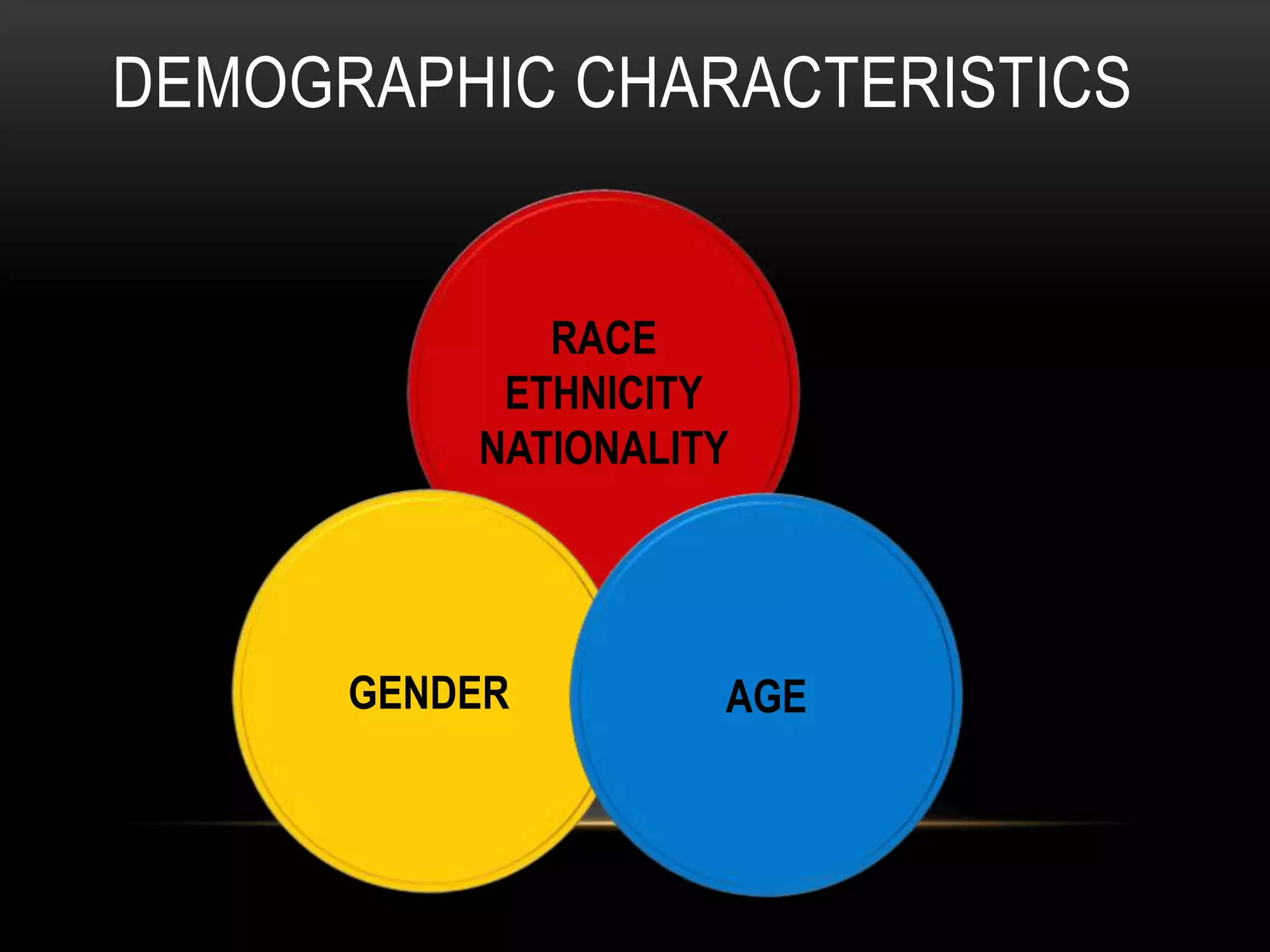 RACE
ETHNICITY
NATIONALITY
GENDER AGE
DEMOGRAPHIC CHARACTERISTICS
 