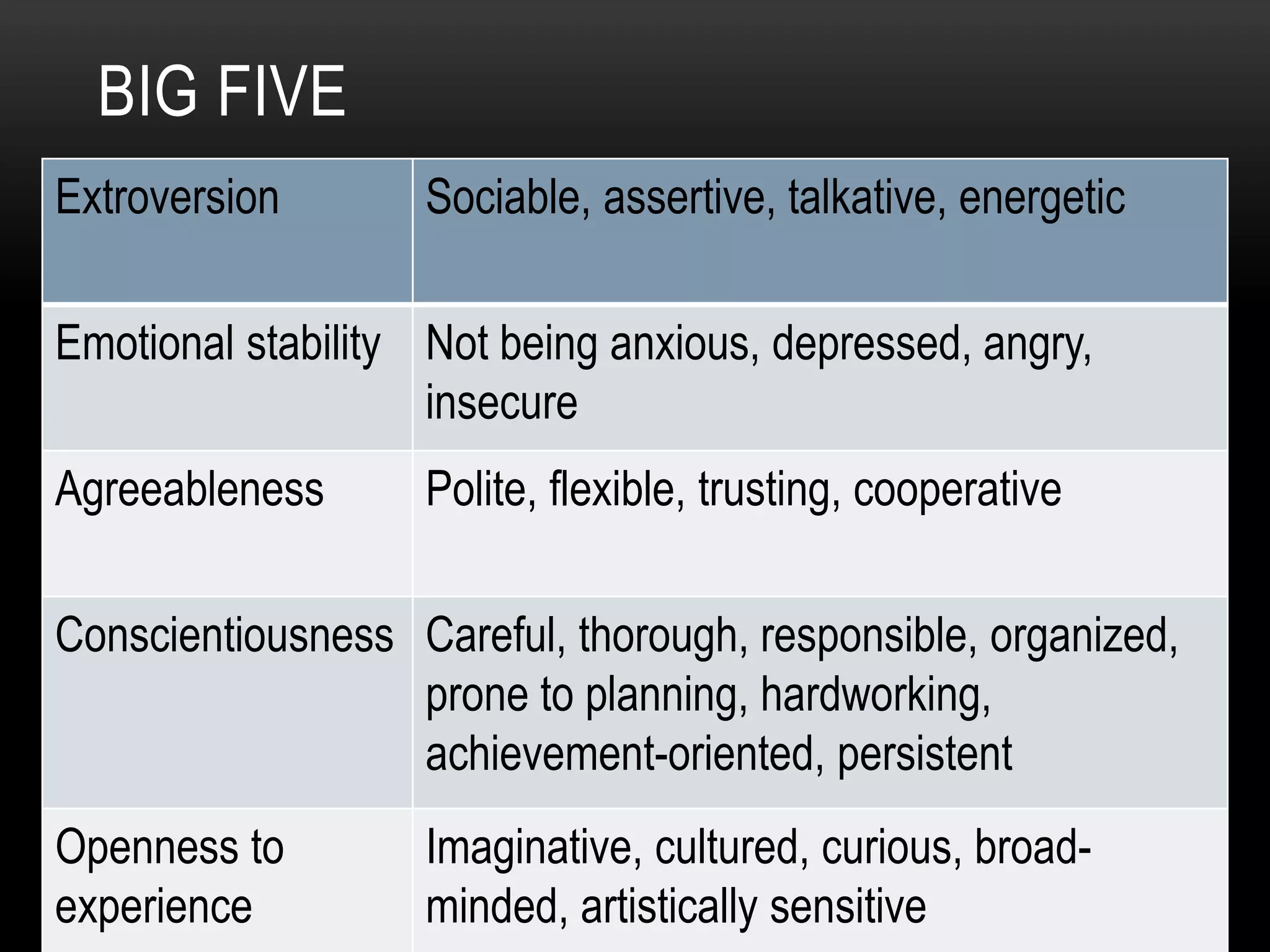 BIG FIVE
Extroversion Sociable, assertive, talkative, energetic
Emotional stability Not being anxious, depressed, angry,
insecure
Agreeableness Polite, flexible, trusting, cooperative
Conscientiousness Careful, thorough, responsible, organized,
prone to planning, hardworking,
achievement-oriented, persistent
Openness to
experience
Imaginative, cultured, curious, broad-
minded, artistically sensitive
 