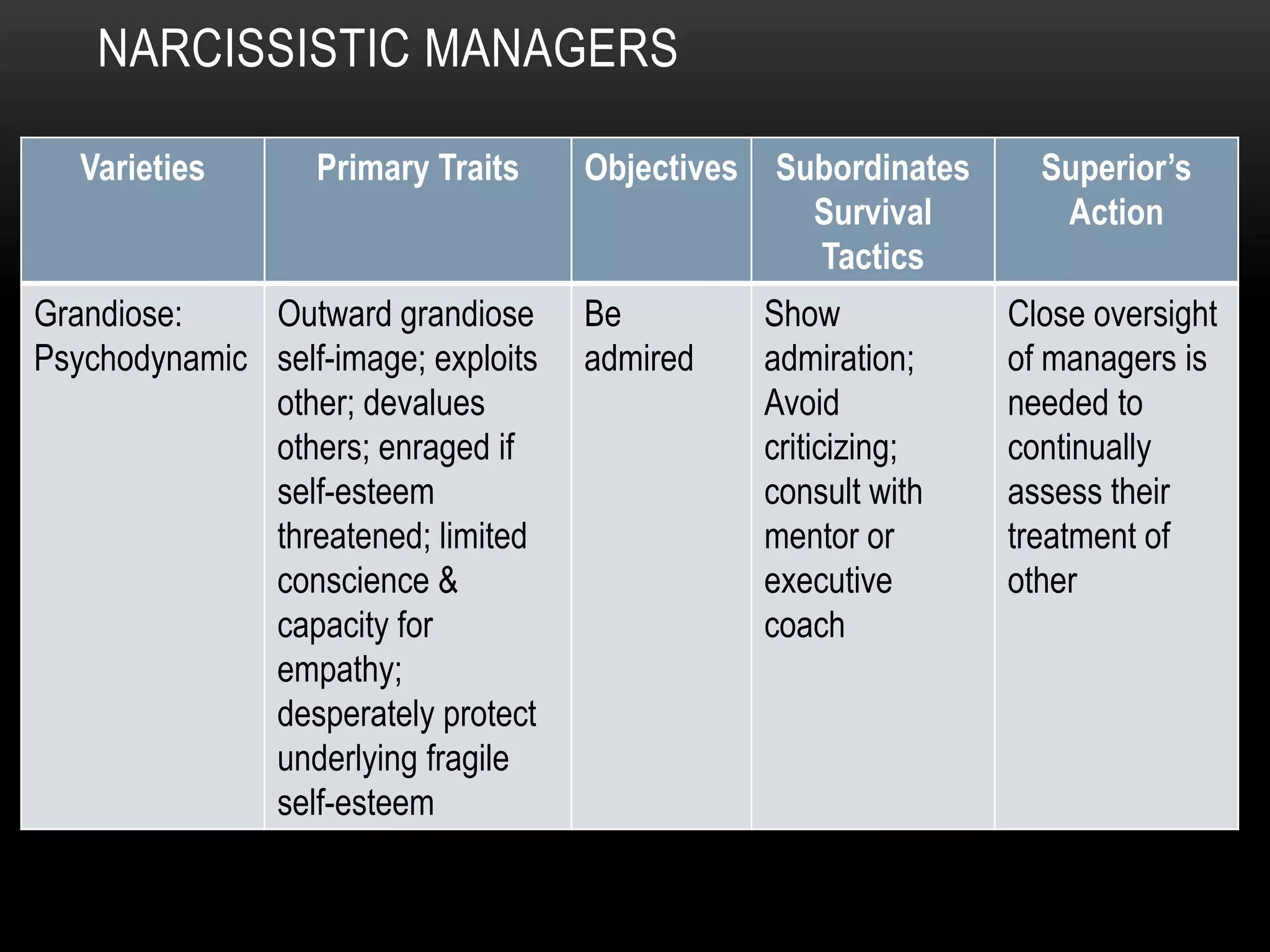 NARCISSISTIC MANAGERS
Varieties Primary Traits Objectives Subordinates
Survival
Tactics
Superior’s
Action
Grandiose:
Psychodynamic
Outward grandiose
self-image; exploits
other; devalues
others; enraged if
self-esteem
threatened; limited
conscience &
capacity for
empathy;
desperately protect
underlying fragile
self-esteem
Be
admired
Show
admiration;
Avoid
criticizing;
consult with
mentor or
executive
coach
Close oversight
of managers is
needed to
continually
assess their
treatment of
other
 