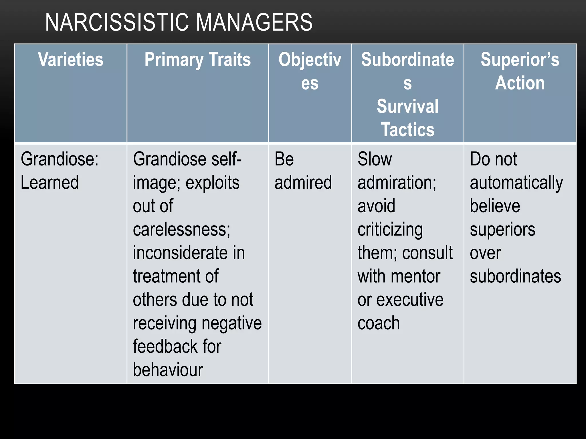 NARCISSISTIC MANAGERS
Varieties Primary Traits Objectiv
es
Subordinate
s
Survival
Tactics
Superior’s
Action
Grandiose:
Learned
Grandiose self-
image; exploits
out of
carelessness;
inconsiderate in
treatment of
others due to not
receiving negative
feedback for
behaviour
Be
admired
Slow
admiration;
avoid
criticizing
them; consult
with mentor
or executive
coach
Do not
automatically
believe
superiors
over
subordinates
 
