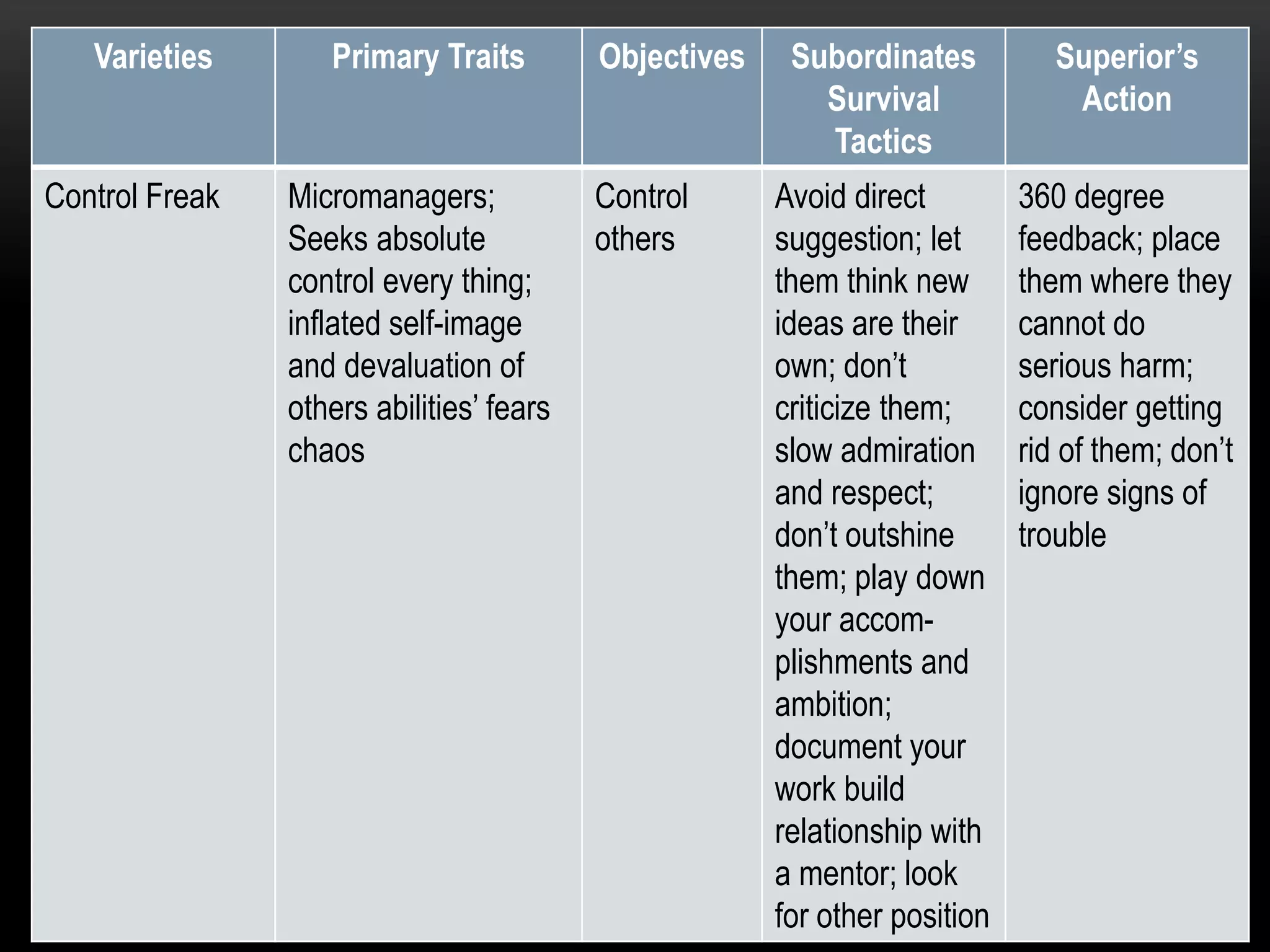 NARCISSISTIC MANAGERSVarieties Primary Traits Objectives Subordinates
Survival
Tactics
Superior’s
Action
Control Freak Micromanagers;
Seeks absolute
control every thing;
inflated self-image
and devaluation of
others abilities’ fears
chaos
Control
others
Avoid direct
suggestion; let
them think new
ideas are their
own; don’t
criticize them;
slow admiration
and respect;
don’t outshine
them; play down
your accom-
plishments and
ambition;
document your
work build
relationship with
a mentor; look
for other position
360 degree
feedback; place
them where they
cannot do
serious harm;
consider getting
rid of them; don’t
ignore signs of
trouble
 