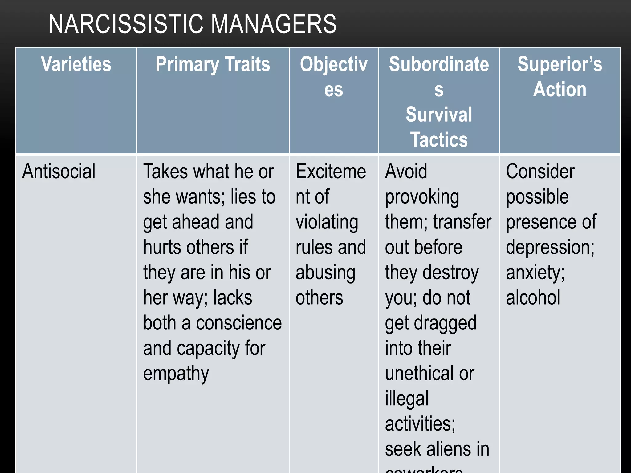 NARCISSISTIC MANAGERS
Varieties Primary Traits Objectiv
es
Subordinate
s
Survival
Tactics
Superior’s
Action
Antisocial Takes what he or
she wants; lies to
get ahead and
hurts others if
they are in his or
her way; lacks
both a conscience
and capacity for
empathy
Exciteme
nt of
violating
rules and
abusing
others
Avoid
provoking
them; transfer
out before
they destroy
you; do not
get dragged
into their
unethical or
illegal
activities;
seek aliens in
Consider
possible
presence of
depression;
anxiety;
alcohol
 