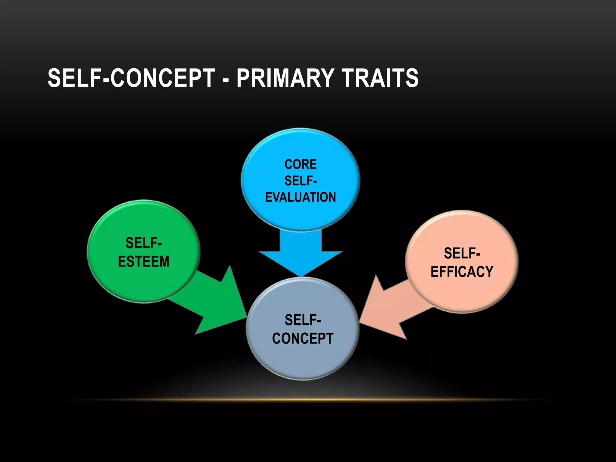 SELF-CONCEPT - PRIMARY TRAITS
SELF-
CONCEPT
CORE
SELF-
EVALUATION
SELF-
ESTEEM
SELF-
EFFICACY
 