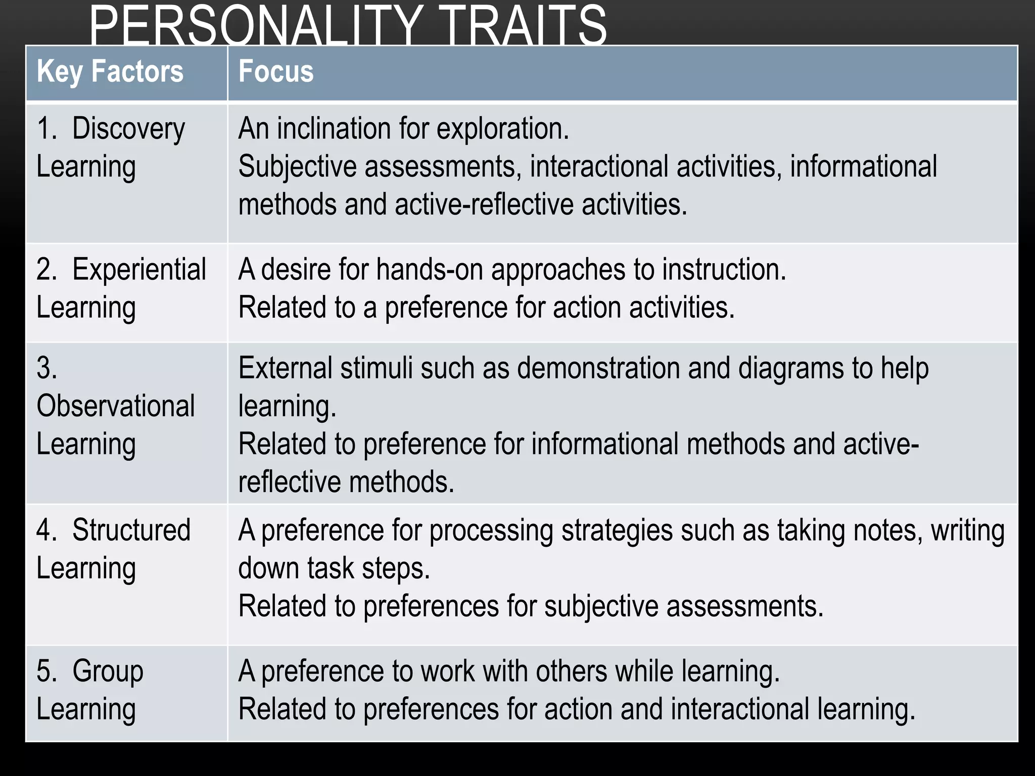 PERSONALITY TRAITS
Key Factors Focus
1. Discovery
Learning
An inclination for exploration.
Subjective assessments, interactional activities, informational
methods and active-reflective activities.
2. Experiential
Learning
A desire for hands-on approaches to instruction.
Related to a preference for action activities.
3.
Observational
Learning
External stimuli such as demonstration and diagrams to help
learning.
Related to preference for informational methods and active-
reflective methods.
4. Structured
Learning
A preference for processing strategies such as taking notes, writing
down task steps.
Related to preferences for subjective assessments.
5. Group
Learning
A preference to work with others while learning.
Related to preferences for action and interactional learning.
 