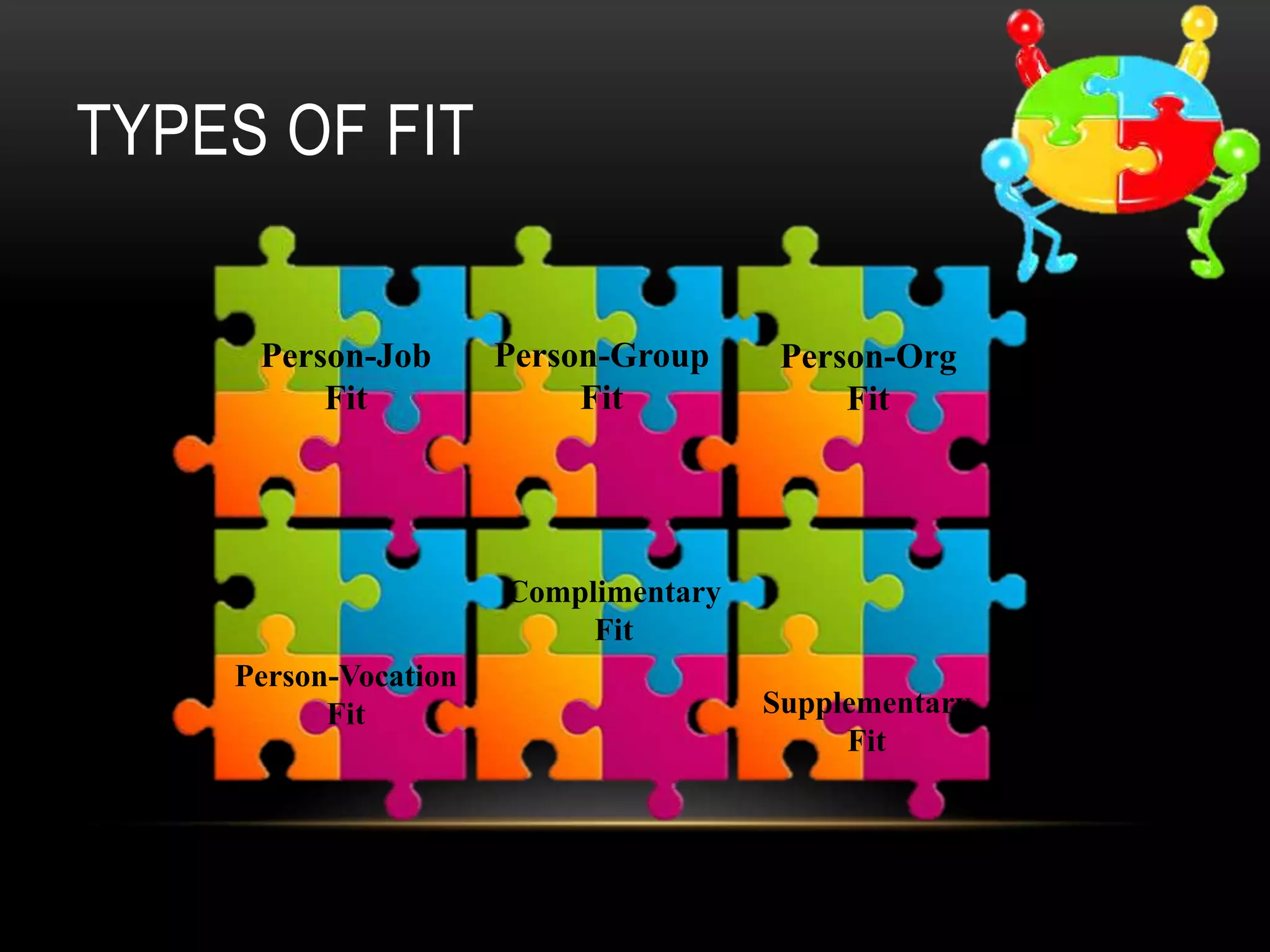 TYPES OF FIT
Person-Job
Fit
Person-Group
Fit
Person-Org
Fit
Person-Vocation
Fit
Complimentary
Fit
Supplementary
Fit
 