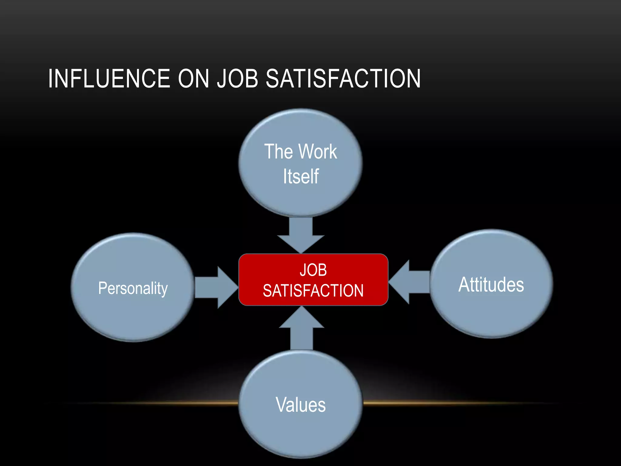 INFLUENCE ON JOB SATISFACTION
The Work
Itself
Personality Attitudes
Values
JOB
SATISFACTION
 
