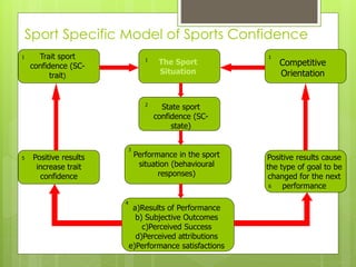 a)Results of Performance
b) Subjective Outcomes
c)Perceived Success
d)Perceived attributions
e)Performance satisfactions
Trait sport
confidence (SC-
trait)
The Sport
Situation
Competitive
Orientation
Positive results
increase trait
confidence
State sport
confidence (SC-
state)
Performance in the sport
situation (behavioural
responses)
Positive results cause
the type of goal to be
changed for the next
performance
1
1 1
2
3
4
5
6
Sport Specific Model of Sports Confidence
 