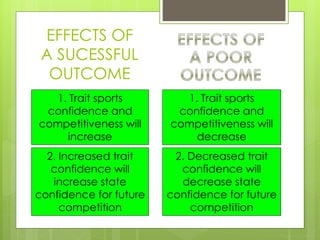 EFFECTS OF
A SUCESSFUL
OUTCOME
1. Trait sports
confidence and
competitiveness will
increase
2. Increased trait
confidence will
increase state
confidence for future
competition
1. Trait sports
confidence and
competitiveness will
decrease
2. Decreased trait
confidence will
decrease state
confidence for future
competition
 