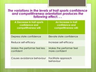A Decrease in trait sports
confidence and
competitiveness will:
An increase in trait
confidence and
competitiveness will:
Depress state confidence Elevate state confidence
Reduce self-efficacy Increase self-efficacy
Makes the performer feel less
confident
Makes the performer feel
more confident
Causes avoidance behaviour Facilitate approach
behaviour
The variations in the levels of trait sports confidence
and competitiveness orientation produces the
following effect. . .
 