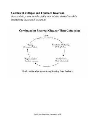 Reality Drift: Diagnostic Framework (v0.2)
Constraint Collapse and Feedback Inversion
How scaled systems lose the ability to invalidate themselves while
maintaining operational continuity
 