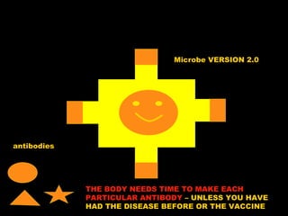 Microbe VERSION 2.0 antibodies THE BODY NEEDS TIME TO MAKE EACH PARTICULAR ANTIBODY  – UNLESS YOU HAVE HAD THE DISEASE BEFORE OR THE VACCINE 