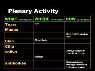 Plenary Activity stomach HOW  this happens WHERE  this happens WHAT  the body uses Cilia  Destroys bacteria to prevent tooth decay saliva All over body Skin  Attack and destroy invading microbes that could cause disease antibodies Stops bacteria infecting blood Mucus eyes Tears 