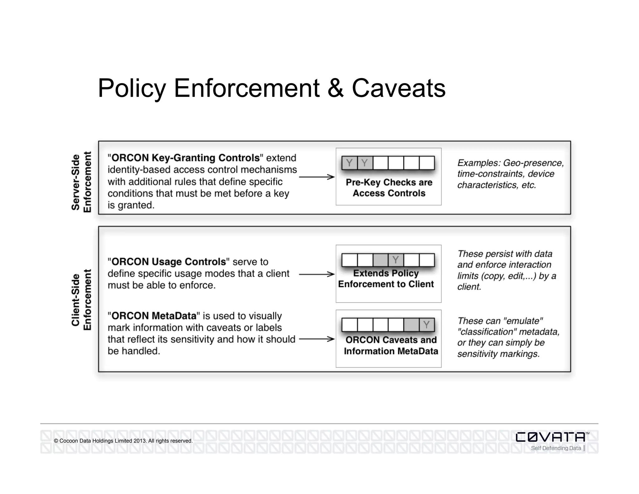 © Cocoon Data Holdings Limited 2013. All rights reserved.
Policy Enforcement & Caveats
 