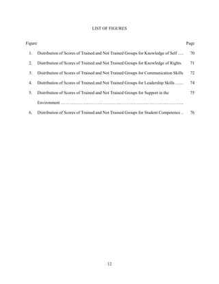 12
LIST OF FIGURES
Figure Page
1. Distribution of Scores of Trained and Not Trained Groups for Knowledge of Self …. 70
2. Distribution of Scores of Trained and Not Trained Groups for Knowledge of Rights 71
3. Distribution of Scores of Trained and Not Trained Groups for Communication Skills 72
4. Distribution of Scores of Trained and Not Trained Groups for Leadership Skills …... 74
5. Distribution of Scores of Trained and Not Trained Groups for Support in the
Environment …………………………………………………………………………..
75
6. Distribution of Scores of Trained and Not Trained Groups for Student Competence .. 76
 