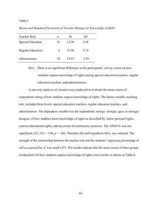 64
Table 5
Means and Standard Deviations of Teacher Ratings for Knowledge of Skills
Teacher Role n M SD
Special Education 31 13.39 3.58
Regular Education 6 15.50 2.74
Administrator 19 13.53 2.39
Ho12: There is no significant difference in the participants’ survey scores on how
students express knowledge of rights among special education teachers, regular
education teachers, and administrators.
A one-way analysis of variance was conducted to evaluate the mean scores of
respondents rating of how students express knowledge of rights. The factor variable, teaching
role, included three levels: special education teachers, regular education teachers, and
administrators. The dependent variable was the respondents’ ratings, strongly agree to strongly
disagree, of how students know knowledge of rights as described by: know personal rights,
express educational rights, and are aware of community resources. The ANOVA was not
significant, F(2, 53) = 1.86, p = .166. Therefore the null hypothesis Ho12 was retained. The
strength of the relationship between the teacher role and the students’ expressing knowledge of
self as assessed by η2
was small (.07). The results indicate that the mean scores of three groups
of educators for how students express knowledge of rights were similar as shown in Table 6.
 