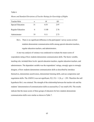 65
Table 6
Means and Standard Deviations of Teacher Ratings for Knowledge of Rights
Teacher Role n M SD
Special Education 31 8.55 2.97
Regular Education 6 11.00 2.76
Administrator 19 9.11 2.73
Ho13: There is no significant difference in the participants’ survey scores on how
students demonstrate communication skills among special education teachers,
regular education teachers, and administrators.
A one-way analysis of variance was conducted to evaluate the mean scores of
respondents rating of how students demonstrate communication skills. The factor variable,
teaching role, included three levels: special education teachers, regular education teachers, and
administrators. The dependent variable was the respondents’ ratings, strongly agree to strongly
disagree, of how students demonstrate communication skills as described by introduce
themselves, demonstrate assertiveness, demonstrate listening skills, and use compromise and
negotiation skills. The ANOVA was not significant, F(2, 53) = 1.26, p = .293. Therefore the null
hypothesis Ho13 was retained. The strength of the relationship between the teacher role and the
students’ demonstration of communication skills as assessed by η2
was small (.05). The results
indicate that the mean scores of three groups of educators for how students demonstrate
communication skills were similar as shown in Table 7.
 