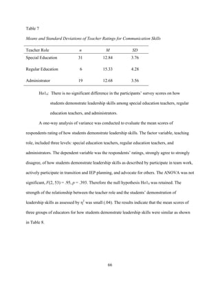 66
Table 7
Means and Standard Deviations of Teacher Ratings for Communication Skills
Teacher Role n M SD
Special Education 31 12.84 3.76
Regular Education 6 15.33 4.28
Administrator 19 12.68 3.56
Ho14: There is no significant difference in the participants’ survey scores on how
students demonstrate leadership skills among special education teachers, regular
education teachers, and administrators.
A one-way analysis of variance was conducted to evaluate the mean scores of
respondents rating of how students demonstrate leadership skills. The factor variable, teaching
role, included three levels: special education teachers, regular education teachers, and
administrators. The dependent variable was the respondents’ ratings, strongly agree to strongly
disagree, of how students demonstrate leadership skills as described by participate in team work,
actively participate in transition and IEP planning, and advocate for others. The ANOVA was not
significant, F(2, 53) = .95, p = .393. Therefore the null hypothesis Ho14 was retained. The
strength of the relationship between the teacher role and the students’ demonstration of
leadership skills as assessed by η2
was small (.04). The results indicate that the mean scores of
three groups of educators for how students demonstrate leadership skills were similar as shown
in Table 8.
 