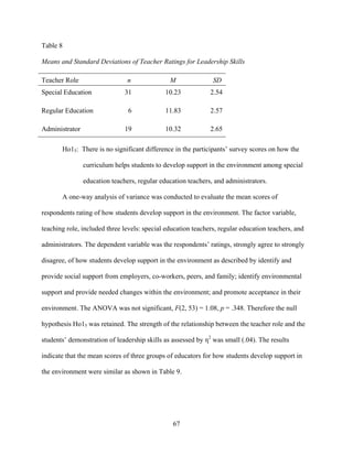 67
Table 8
Means and Standard Deviations of Teacher Ratings for Leadership Skills
Teacher Role n M SD
Special Education 31 10.23 2.54
Regular Education 6 11.83 2.57
Administrator 19 10.32 2.65
Ho15: There is no significant difference in the participants’ survey scores on how the
curriculum helps students to develop support in the environment among special
education teachers, regular education teachers, and administrators.
A one-way analysis of variance was conducted to evaluate the mean scores of
respondents rating of how students develop support in the environment. The factor variable,
teaching role, included three levels: special education teachers, regular education teachers, and
administrators. The dependent variable was the respondents’ ratings, strongly agree to strongly
disagree, of how students develop support in the environment as described by identify and
provide social support from employers, co-workers, peers, and family; identify environmental
support and provide needed changes within the environment; and promote acceptance in their
environment. The ANOVA was not significant, F(2, 53) = 1.08, p = .348. Therefore the null
hypothesis Ho15 was retained. The strength of the relationship between the teacher role and the
students’ demonstration of leadership skills as assessed by η2
was small (.04). The results
indicate that the mean scores of three groups of educators for how students develop support in
the environment were similar as shown in Table 9.
 