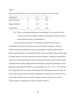 68
Table 9
Means and Standard Deviations of Teacher Ratings for Support in the Environment
Teacher Role n M SD
Special Education 31 10.71 2.88
Regular Education 6 10.83 2.14
Administrator 19 11.79 2.07
Ho16: There is no significant difference in the participants’ survey scores on how the
curriculum increases the students’ competence among special education teachers,
regular education teachers, and administrators.
A one-way analysis of variance was conducted to evaluate the mean scores of
respondents rating of how the curriculum increases the students’ competence. The factor
variable, teaching role, included three levels: special education teachers, regular education
teachers, and administrators. The dependent variable was the respondents’ ratings, strongly agree
to strongly disagree, of how the curriculum increases the students’ competence as described by
observe and identify opportunities for choice, provide opportunities for choice making, identify
strengths and areas needing support, learn self-management, and provide opportunities to learn
and practice social skills. The ANOVA was not significant, F(2, 53) = 1.17, p = .318. Therefore
the null hypothesis Ho16 was retained. The strength of the relationship between the teacher role
and how the curriculum increases students’ competence as assessed by η2
was small (.04). The
results indicate that the mean scores of three groups of educators for how the curriculum
increases students’ competence were similar as shown in Table 10.
 