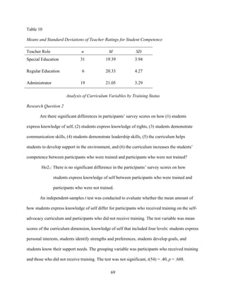 69
Table 10
Means and Standard Deviations of Teacher Ratings for Student Competence
Teacher Role n M SD
Special Education 31 19.39 3.94
Regular Education 6 20.33 4.27
Administrator 19 21.05 3.29
Analysis of Curriculum Variables by Training Status
Research Question 2
Are there significant differences in participants’ survey scores on how (1) students
express knowledge of self, (2) students express knowledge of rights, (3) students demonstrate
communication skills, (4) students demonstrate leadership skills, (5) the curriculum helps
students to develop support in the environment, and (6) the curriculum increases the students’
competence between participants who were trained and participants who were not trained?
Ho21: There is no significant difference in the participants’ survey scores on how
students express knowledge of self between participants who were trained and
participants who were not trained.
An independent-samples t test was conducted to evaluate whether the mean amount of
how students express knowledge of self differ for participants who received training on the self-
advocacy curriculum and participants who did not receive training. The test variable was mean
scores of the curriculum dimension, knowledge of self that included four levels: students express
personal interests, students identify strengths and preferences, students develop goals, and
students know their support needs. The grouping variable was participants who received training
and those who did not receive training. The test was not significant, t(54) = .40, p = .688.
 