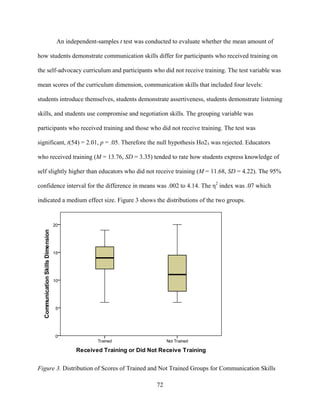 72
An independent-samples t test was conducted to evaluate whether the mean amount of
how students demonstrate communication skills differ for participants who received training on
the self-advocacy curriculum and participants who did not receive training. The test variable was
mean scores of the curriculum dimension, communication skills that included four levels:
students introduce themselves, students demonstrate assertiveness, students demonstrate listening
skills, and students use compromise and negotiation skills. The grouping variable was
participants who received training and those who did not receive training. The test was
significant, t(54) = 2.01, p = .05. Therefore the null hypothesis Ho23 was rejected. Educators
who received training (M = 13.76, SD = 3.35) tended to rate how students express knowledge of
self slightly higher than educators who did not receive training (M = 11.68, SD = 4.22). The 95%
confidence interval for the difference in means was .002 to 4.14. The η2
index was .07 which
indicated a medium effect size. Figure 3 shows the distributions of the two groups.
Figure 3. Distribution of Scores of Trained and Not Trained Groups for Communication Skills
 