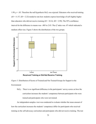 75
1.99, p = .05. Therefore the null hypothesis Ho25 was rejected. Educators who received training
(M = 11.57, SD = 2.22) tended to rate how students express knowledge of self slightly higher
than educators who did not receive training (M = 10.16, SD = 2.99). The 95% confidence
interval for the difference in means was -.005 to 2.83. The η2
index was .07 which indicated a
medium effect size. Figure 5 shows the distributions of the two groups.
Figure 5. Distribution of Scores of Trained and Not Trained Groups for Support in the
Environment
Ho26: There is no significant difference in the participants’ survey scores on how the
curriculum increases the students’ competence between participants who were
trained and participants who were not trained.
An independent-samples t test was conducted to evaluate whether the mean amount of
how the curriculum increases the students’ competence differ for participants who received
training on the self-advocacy curriculum and participants who did not receive training. The test
 