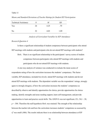 78
Table 11
Means and Standard Deviations of Teacher Ratings for Student IEP Participation
Technical Assistance N M SD
Yes 24 4.25 .79
No 32 4.03 1.09
Analysis of Curriculum Variables by IEP Attendance
Research Question 4
Is there a significant relationship of student competence between participants who attend
IEP meetings with students and participants who do not attend IEP meetings with students?
Ho41: There is no significant relationship in the participants’ survey scores of student
competence between participants who attend IEP meetings with students and
participants who do not attend IEP meetings with students.
A one-way analysis of variance was conducted to evaluate the mean scores of
respondents rating of how the curriculum increases the students’ competence. The factor
variable, IEP attendance, included two levels: attend IEP meetings with students and do not
attend IEP meetings with students. The dependent variable was the respondents’ ratings, strongly
agree to strongly disagree, of how the curriculum increases the students’ competence as
described by observe and identify opportunities for choice, provide opportunities for choice
making, identify strengths and areas needing support, learn self-management, and provide
opportunities to learn and practice social skills. The ANOVA was not significant, F(1, 54) = .30,
p = .584. Therefore the null hypothesis Ho41 was retained. The strength of the relationship
between the teacher role and how the curriculum increases students’ competence as assessed by
η2
was small (.006). The results indicate there is no relationship between attendance at IEP
 