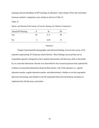 79
meetings and non-attendance at IEP meetings on educators’ mean ratings of how the curriculum
increases students’ competence were similar as shown in Table 12.
Table 12
Means and Standard Deviations of Teacher Ratings for Student Competence
Attend IEP Meeting N M SD
Yes 54 4.11 .98
No 2 4.50 .71
Summary
Chapter 4 presented the demographic and statistical findings of an on-line survey of 56
educators representing 28 Tennessee school districts. These findings conveyed that survey
respondents agreed or disagreed on how students demonstrate self-advocacy skills as described
by six curricular dimensions. Results were described for four research questions that explored the
evidence of curriculum dimensions based on three factors: role of the educator (i.e., special
education teacher, regular education teacher, and administrator); whether or not the respondent
had received training; and whether or not the respondent had received technical assistance to
implement the self-advocacy curriculum.
 