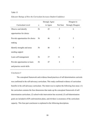 88
Table 13
Educator Ratings of How the Curriculum Increases Student Confidence
Curriculum Level n
Strongly Agree
to Agree Not Sure
Disagree to
Strongly Disagree
Observe and identify
opportunities for choice
56 45 5 6
Provide opportunities for choice
making
56 46 5 5
Identify strengths and areas
needing support
56 46 5 5
Learn self-management 56 37 11 8
Provide opportunities to learn
and practice social skills
56 47 4 5
Conclusion 5
The conceptual framework and evidence-based practices of self-determination curricula
was confirmed in the self-advocacy curriculum. This study confirmed evidence of curriculum
benefits in the self-advocacy curriculum. The intent was to explore the following four areas: (1)
the curriculum contains the four dimensions that make up the conceptual framework of self-
determination curriculum, (2) school-wide intervention has occurred, (3) self-determination
goals are included in IEPs and transition plans, and (4) there is awareness of the curriculum
capacity. This four-part conclusion is explained in the following descriptions.
 