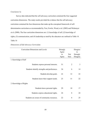 89
Conclusion 5a
Survey data indicated that the self-advocacy curriculum contained the four suggested
curriculum dimensions. The study results provided the evidence that the self-advocacy
curriculum contained the four dimensions that make up the conceptual framework of self-
determination curriculum as recommended by Test, Fowler, Wood, et al. (2005) and Wehmeyer
et al. (2000). The four curriculum dimensions are: (1) knowledge of self, (2) knowledge of
rights, (3) communication, and (4) leadership as rated by the educators are outlined in Table 14.
Table 14
Dimensions of Self-Advocacy Curriculum
Curriculum Dimensions and Levels Strongly
Agree
to
Agree
Not
Sure
Disagree
to
Strongly
Disagree
1. Knowledge of Self
Students express personal interests. 51 2 3
Students identify strengths and preferences. 36 6 14
Students develop goals. 22 12 22
Students know their support needs. 23 11 22
2. Knowledge of Rights
Students know personal rights. 29 10 17
Students express educational rights. 24 8 24
Students are aware of community resources. 22 8 25
 