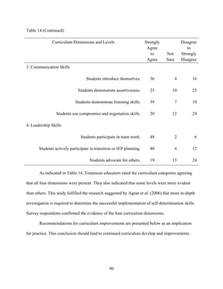 90
Table 14 (Continued)
Curriculum Dimensions and Levels Strongly
Agree
to
Agree
Not
Sure
Disagree
to
Strongly
Disagree
3. Communication Skills
Students introduce themselves. 36 4 16
Students demonstrate assertiveness. 23 10 23
Students demonstrate listening skills. 39 7 10
Students use compromise and negotiation skills. 20 12 24
4. Leadership Skills
Students participate in team work. 48 2 6
Students actively participate in transition or IEP planning. 40 4 12
Students advocate for others. 19 13 24
As indicated in Table 14, Tennessee educators rated the curriculum categories agreeing
that all four dimensions were present. They also indicated that some levels were more evident
than others. This study fulfilled the research suggested by Agran et al. (2006) that more in-depth
investigation is required to determine the successful implementation of self-determination skills.
Survey respondents confirmed the evidence of the four curriculum dimensions.
Recommendations for curriculum improvements are presented below as an implication
for practice. This conclusion should lead to continued curriculum develop and improvements.
 
