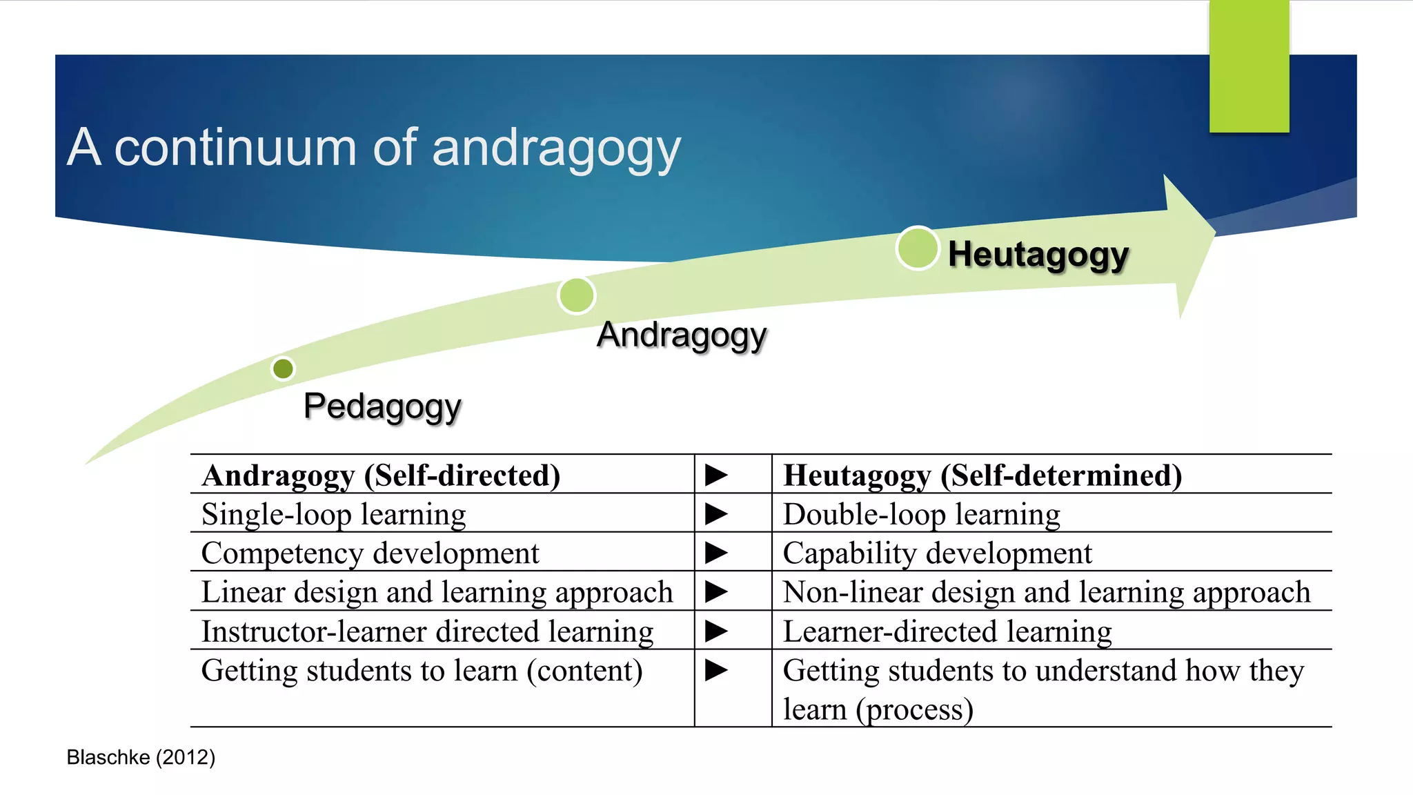Pedagogy
Andragogy
Heutagogy
A continuum of andragogy
Andragogy (Self-directed) ► Heutagogy (Self-determined)
Single-loop learning ► Double-loop learning
Competency development ► Capability development
Linear design and learning approach ► Non-linear design and learning approach
Instructor-learner directed learning ► Learner-directed learning
Getting students to learn (content) ► Getting students to understand how they
learn (process)
Blaschke (2012)
 