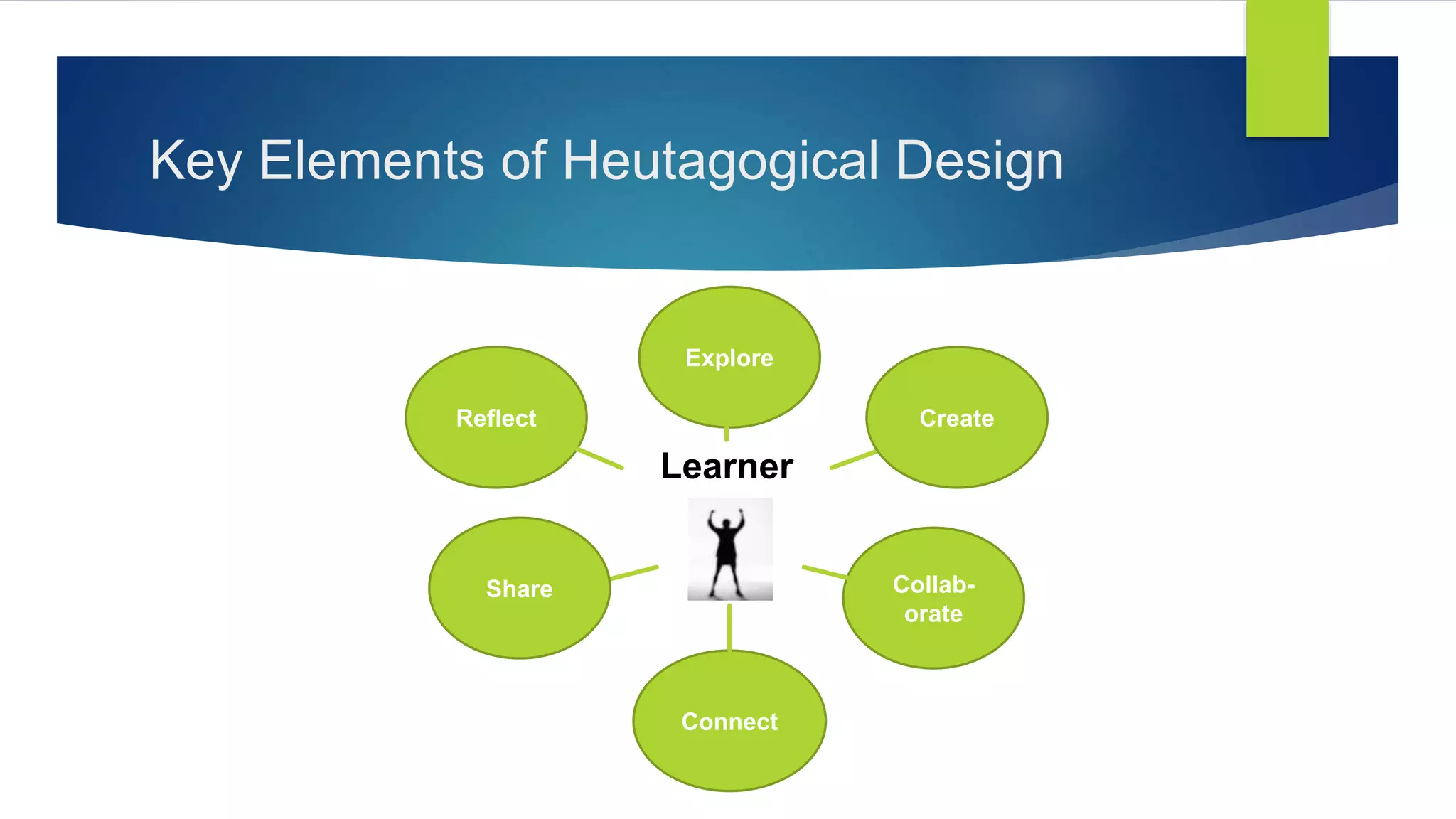 Key Elements of Heutagogical Design
Explore
Collab-
orate
Connect
Reflect
Learner
Share
Create
 