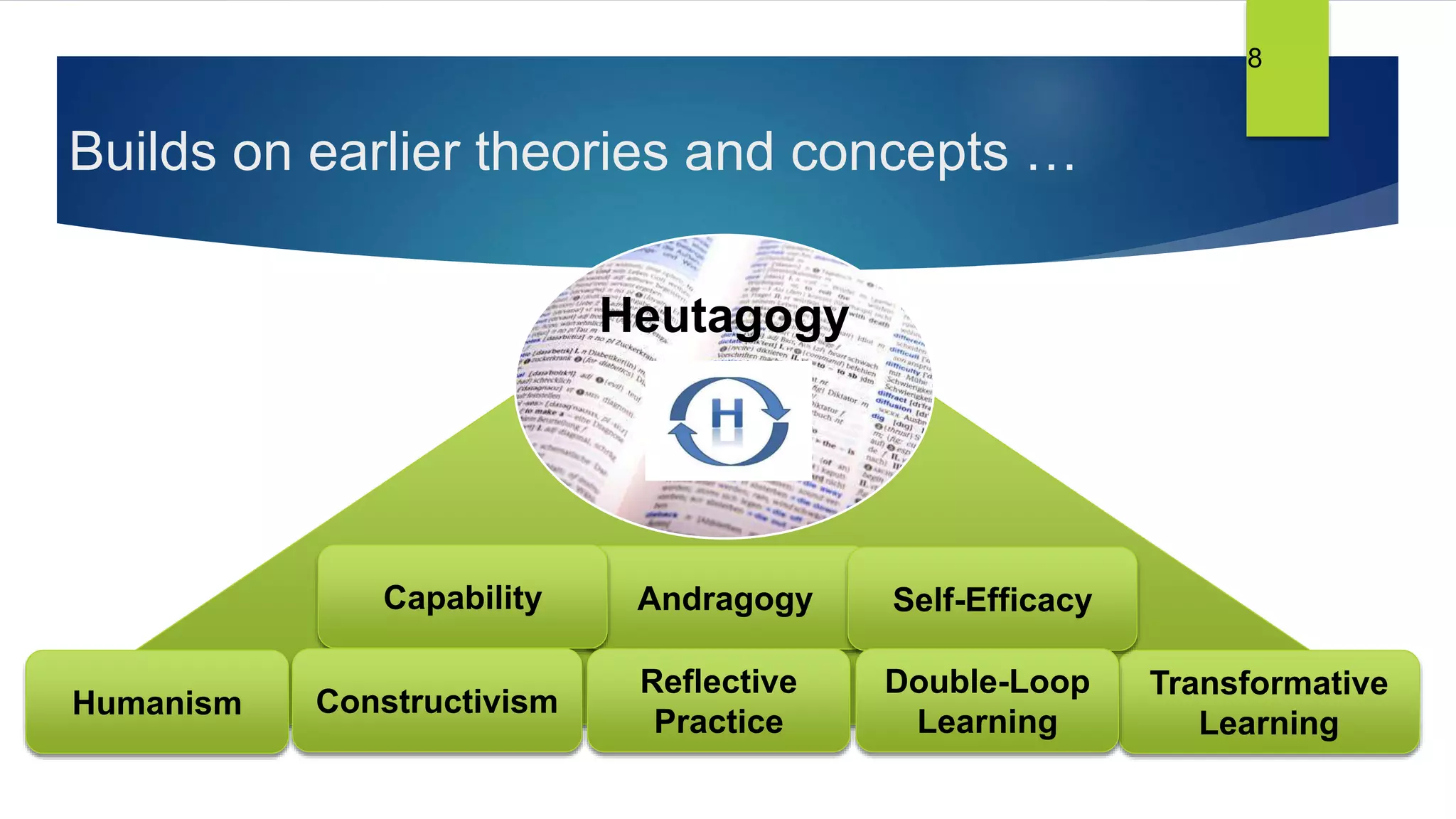 Builds on earlier theories and concepts …
8
Heutagogy
AndragogyCapability
Transformative
Learning
Self-Efficacy
Humanism
Double-Loop
Learning
Reflective
Practice
Constructivism
 