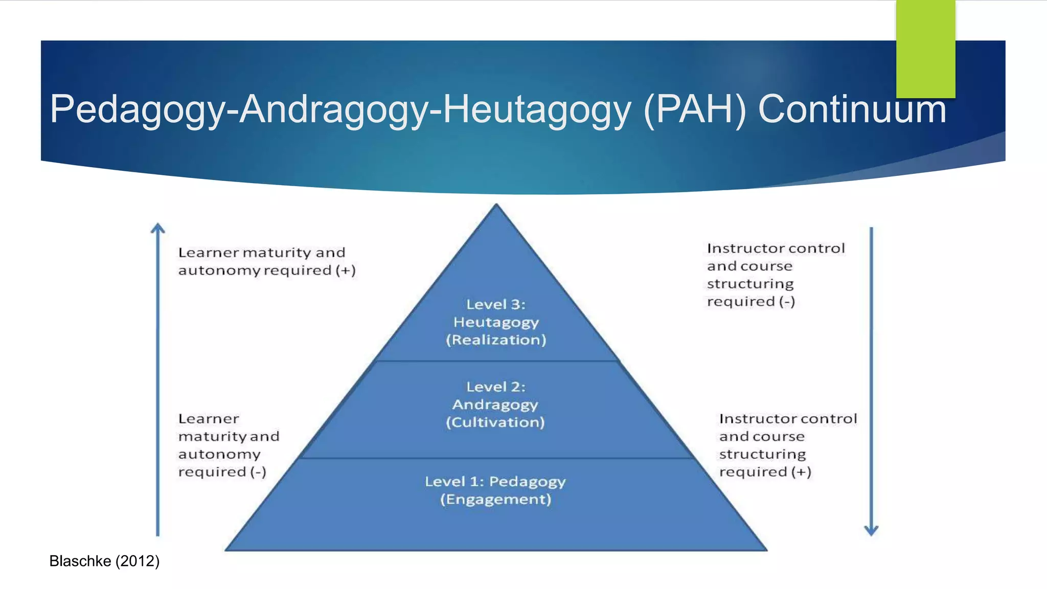 Pedagogy-Andragogy-Heutagogy (PAH) Continuum
Blaschke (2012)
 