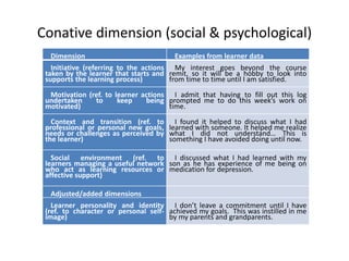 Conative dimension (social & psychological)
Dimension Examples from learner data
Initiative (referring to the actions
taken by the learner that starts and
supports the learning process)
My interest goes beyond the course
remit, so it will be a hobby to look into
from time to time until I am satisfied.
Motivation (ref. to learner actions
undertaken to keep being
motivated)
I admit that having to fill out this log
prompted me to do this week’s work on
time.
Context and transition (ref. to
professional or personal new goals,
needs or challenges as perceived by
the learner)
I found it helped to discuss what I had
learned with someone. It helped me realize
what I did not understand… This is
something I have avoided doing until now.
Social environment (ref. to
learners managing a useful network
who act as learning resources or
affective support)
I discussed what I had learned with my
son as he has experience of me being on
medication for depression.
Adjusted/added dimensions
Learner personality and identity
(ref. to character or personal self-
image)
I don’t leave a commitment until I have
achieved my goals. This was instilled in me
by my parents and grandparents.
 