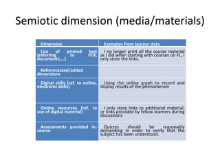 Semiotic dimension (media/materials)
Dimension Examples from learner data
Use of printed text
(referring to PDF,
documents,…)
I no longer print all the course material
as I did when starting with courses on FL, I
only store the links.
Reformulated/added
dimensions
Digital skills (ref. to online,
electronic skills)
Using the online graph to record and
display results of the phenomenon
Online resources (ref. to
use of digital material)
I only store links to additional material,
or links provided by fellow learners during
discussions
Assessments provided in-
course
Quizzes should be reasonably
demanding in order to verify that the
subject has been understood.
 
