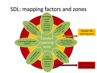 SDL: mapping factors and zones
Comfort
Learning
zone
Technology:
(AS)TAM
AODM
Learner
Generated
Contexts
Digital skills
Personal traits:
motivation, socio-political,
identity, Big Five
Prior
knowledge
Experience
Education
SDL skills
Learning management
capacity
Possible SDL
Learning zone
No Learning
zone /wide gap
 