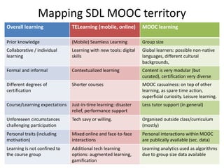 Mapping SDL MOOC territory
Overall learning TELearning (mobile, online) MOOC learning
Prior knowledge (Mobile) Seamless Learning Group size
Collaborative / individual
learning
Learning with new tools: digital
skills
Global learners: possible non-native
languages, different cultural
backgrounds,
Formal and informal Contextualized learning Content is very modular (but
curated), certification very diverse
Different degrees of
certification
Shorter courses MOOC casualness: on top of other
learning, as spare time action,
superficial curiosity. Leisure learning.
Course/Learning expectations Just-in-time learning: disaster
relief, performance support
Less tutor support (in general)
Unforeseen circumstances
challenging participation
Tech savy or willing. Organised outside class/curriculum
(mostly)
Personal traits (including
motivation)
Mixed online and face-to-face
interactions
Personal interactions within MOOC
are publically available (sec. data)
Learning is not confined to
the course group
Additional tech learning
options: augmented learning,
gamification
Learning analytics used as algorithms
due to group size data available
 