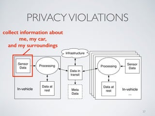 Self driving and connected cars fooling sensors and tracking drivers | PDF