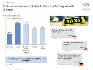 1020151124 Press release deck_vF_clean.pptx
6 Consumers are more reluctant to share a self-driving taxi with
strangers
Q: ...