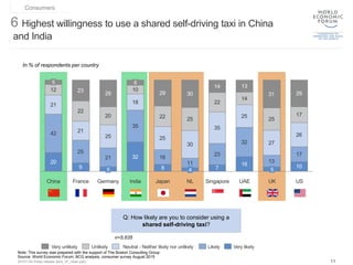 1120151124 Press release deck_vF_clean.pptx
6 Highest willingness to use a shared self-driving taxi in China
and India
Q: ...