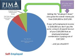 (Before other taxes are
withheld)
Adding the “employer’s share”
slice grew the overall money pie
from $100,000 to $107,650...