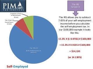 The IRS allows you to subtract
7.65% of your self-employment
income before you calculate
the self-employment tax. In
our $...