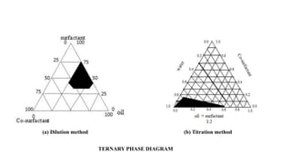 (a) Dilution method (b) Titration method
TERNARY PHASE DIAGRAM
 